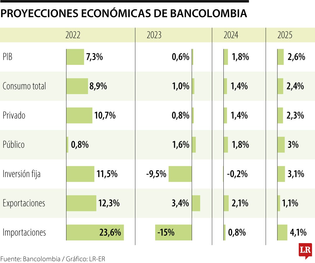 Proyecciones económicas de Bancolombia