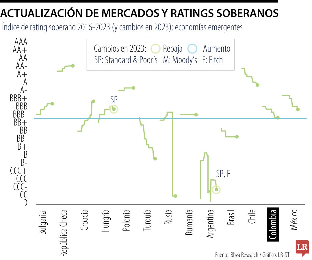 Rating soberanos en países emergentes.