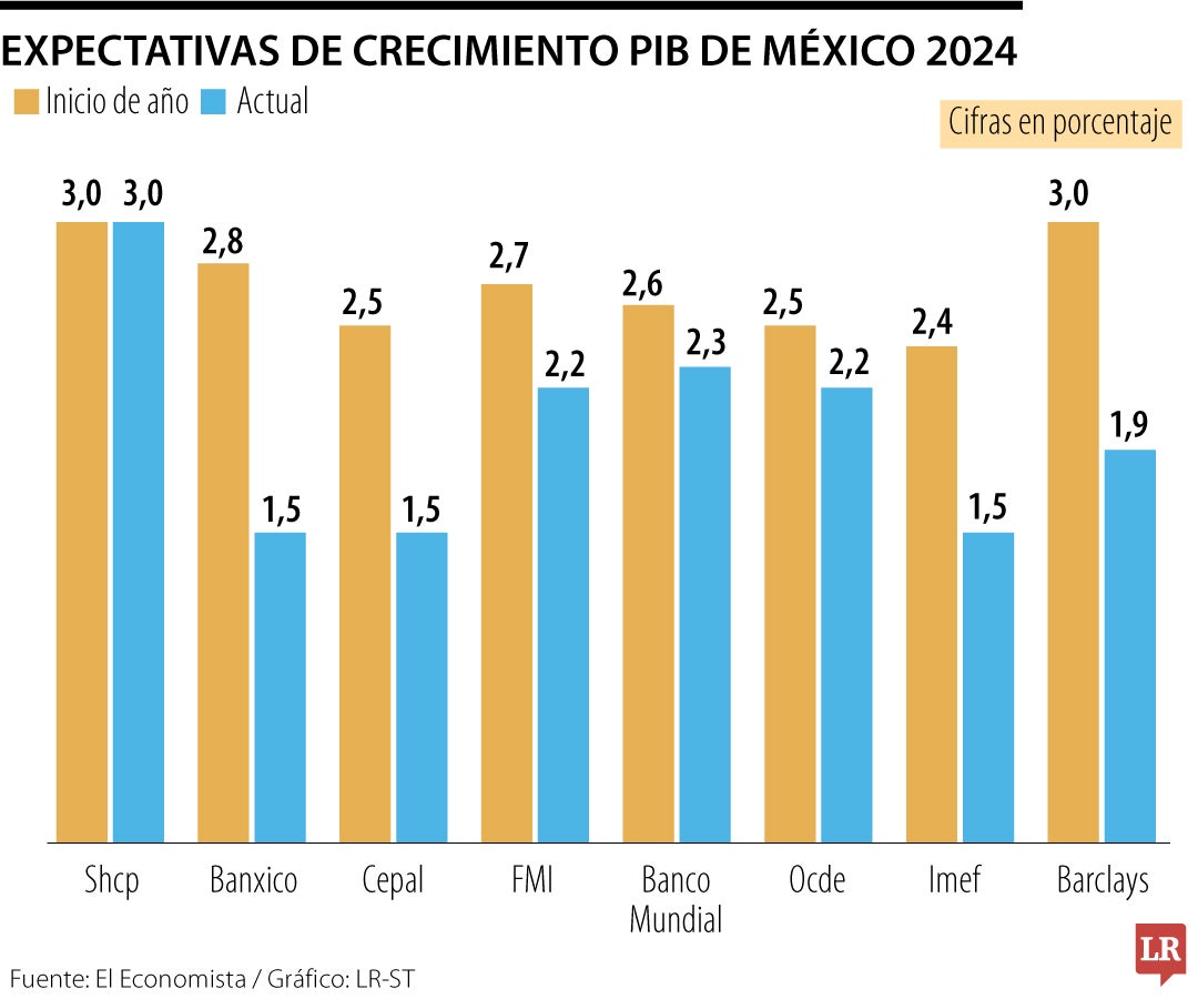 Expectativas de crecimiento de PIB de México