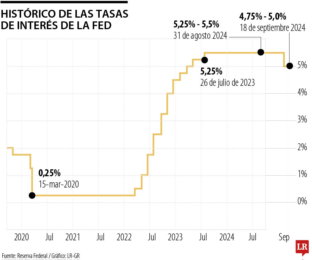 Recorte de tasas de la Fed