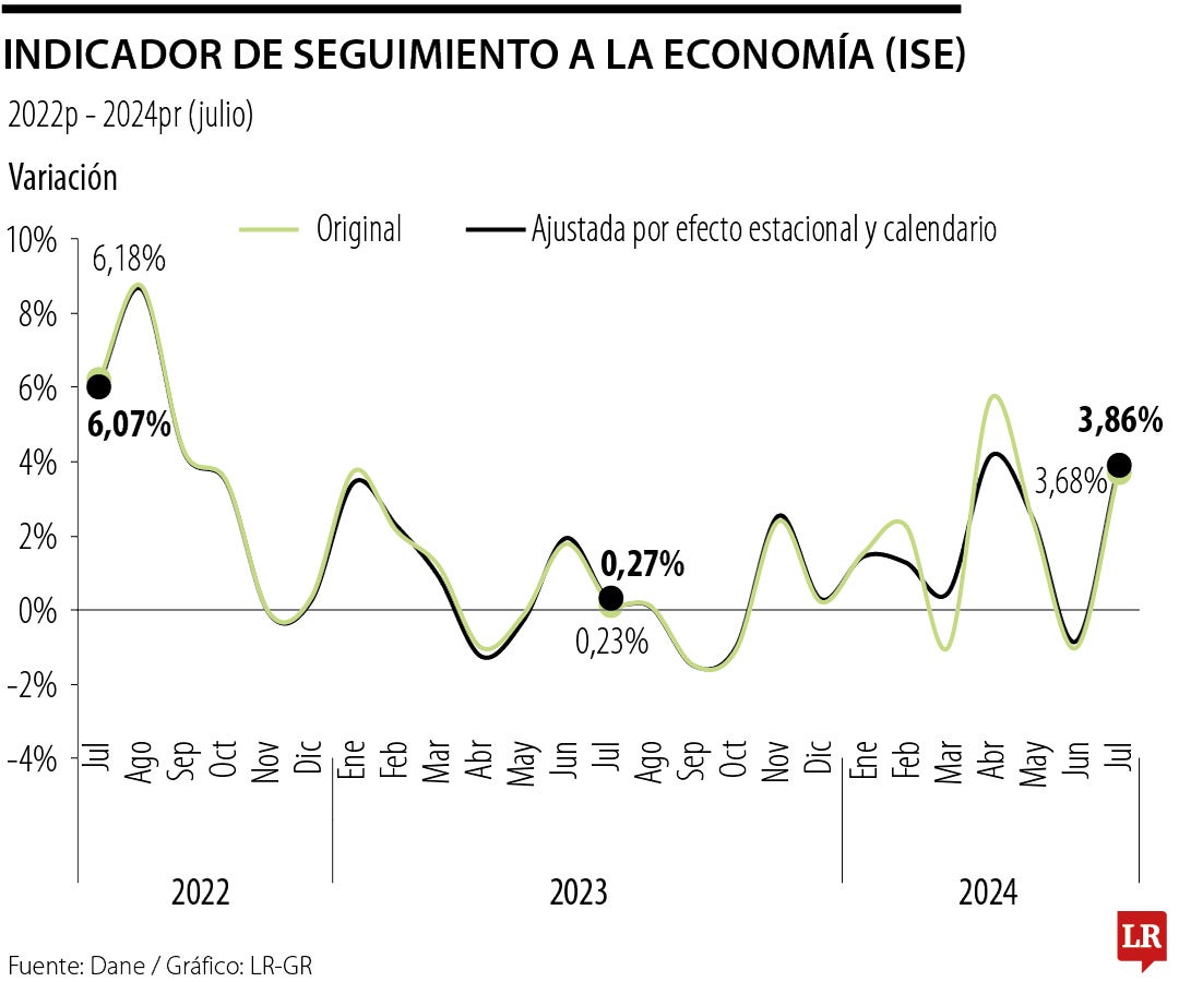 Resultados del ISE en julio de 2024