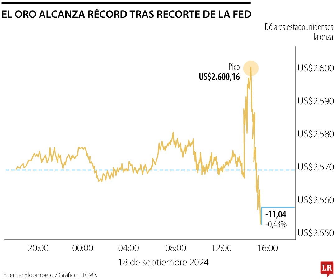 Oro alcanza récor tras recorte de la Fed