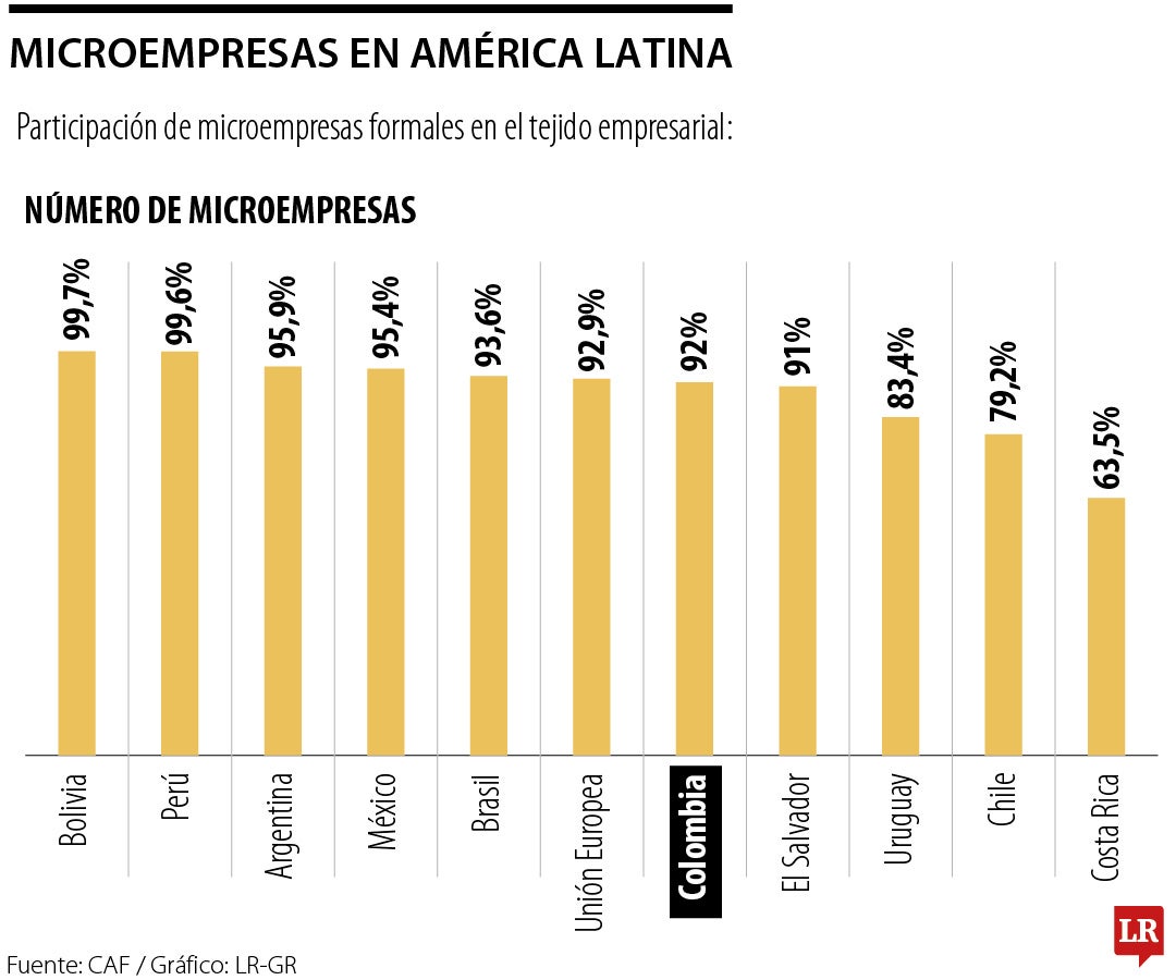 Microempresas en América Latina