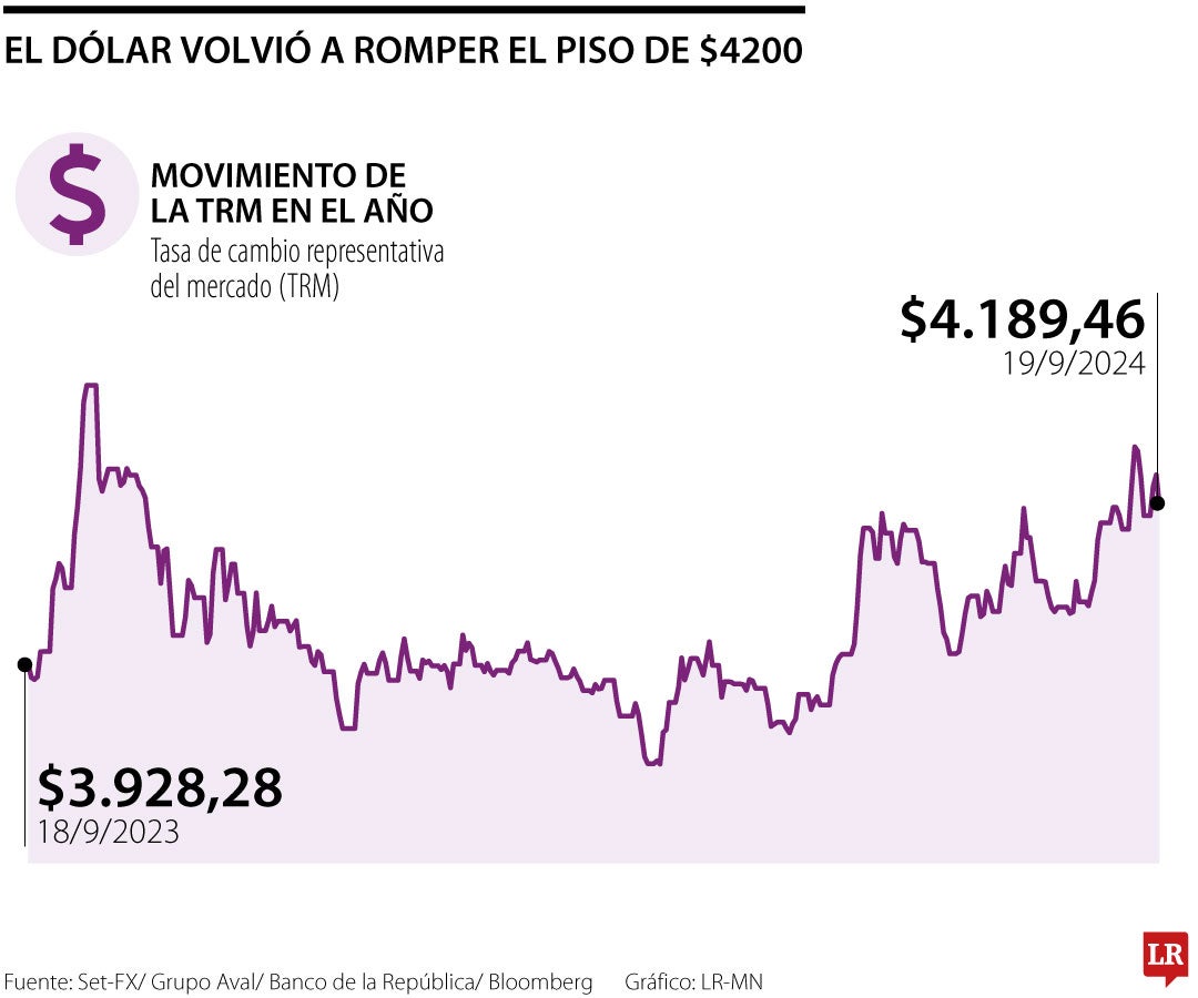 El dólar bajó de $4.200 en la jornada del miércoles y peso repuntó entre emergentes