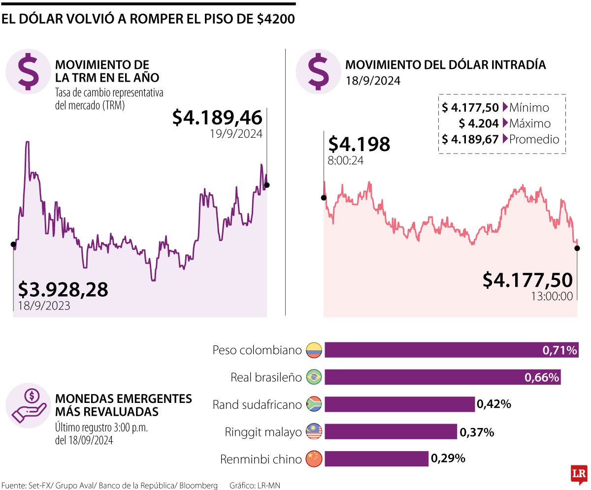 El dólar bajó de $4.200 en la jornada del miércoles y peso repuntó entre emergentes