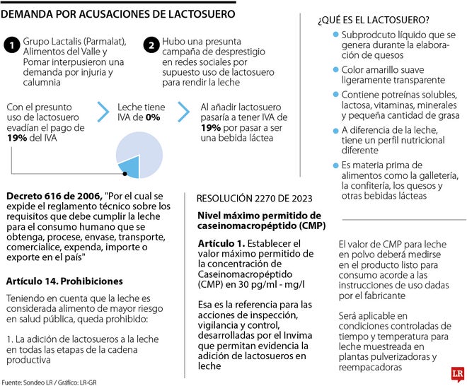 Denuncias de Pomar y Lactalis