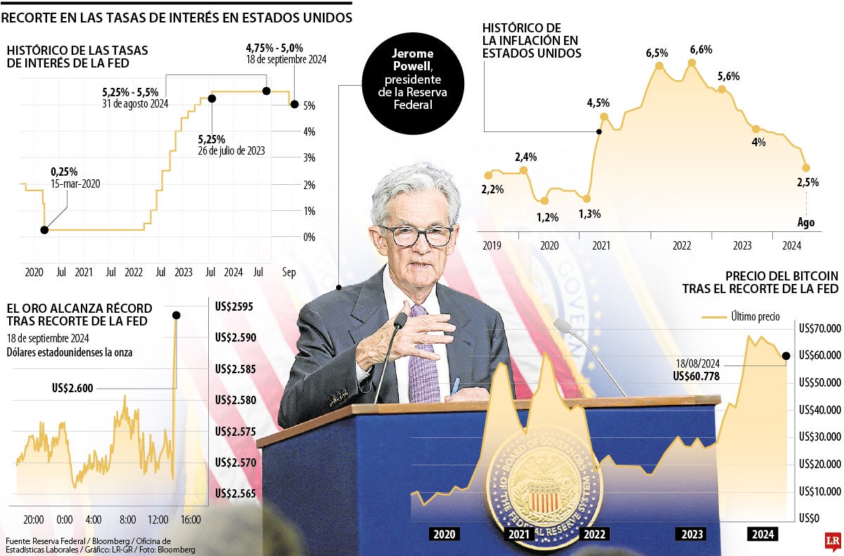 Tasas de interés de la Fed