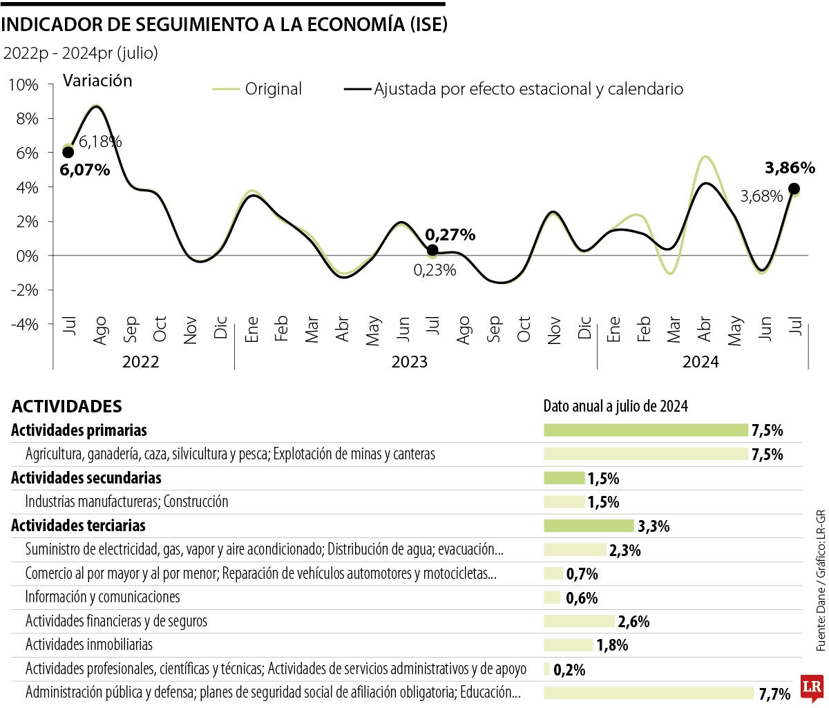 Resultados del ISE en julio de 2024