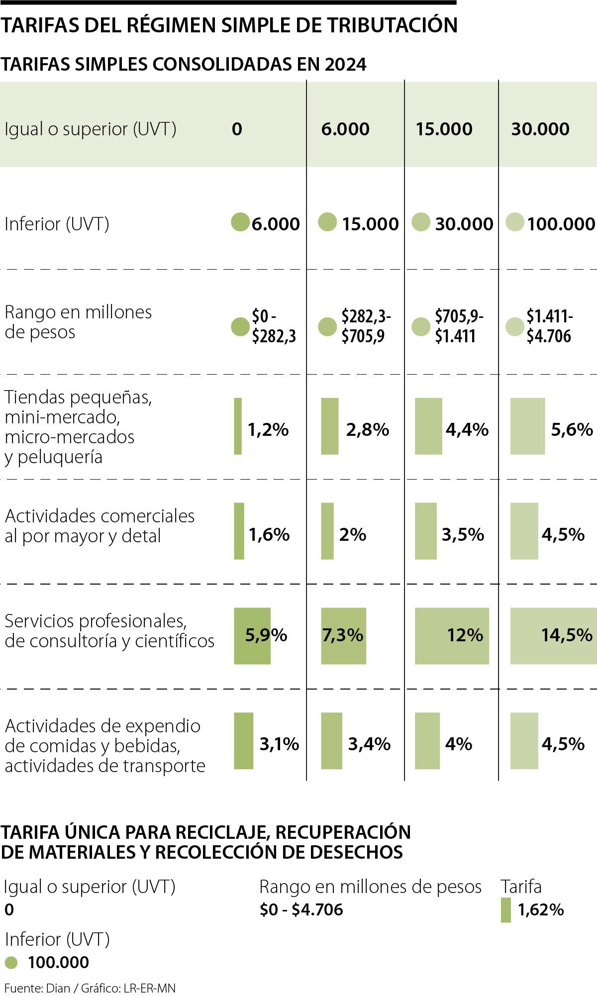 Mientras la nueva tributaria quiere eliminar el régimen simple, Ocde pide fomentarlo
