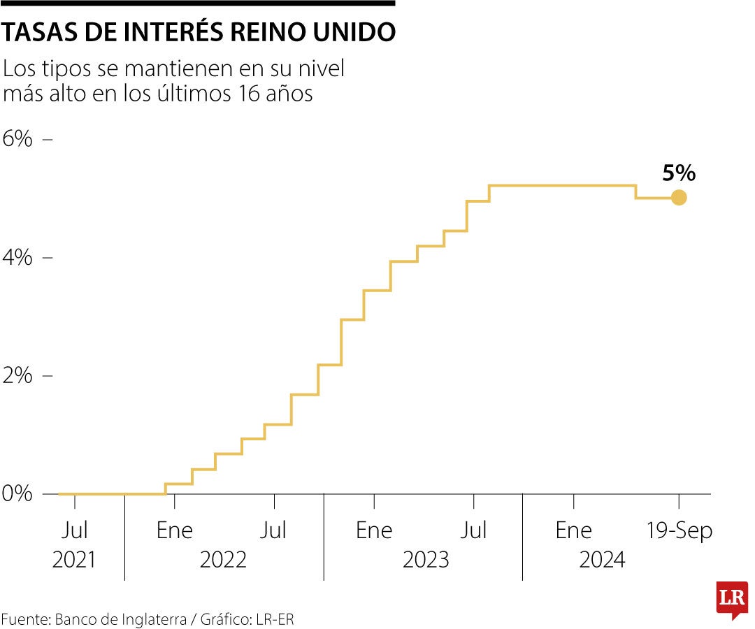 Tasas de Reino Unido