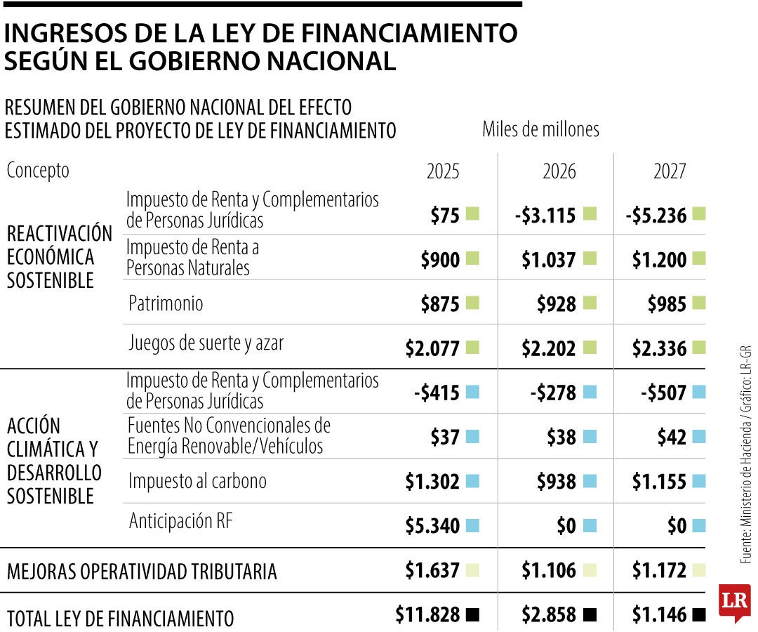 La Ley de Financiamiento propende recaudar $11,8 billones, es decir, 0,7% del PIB.