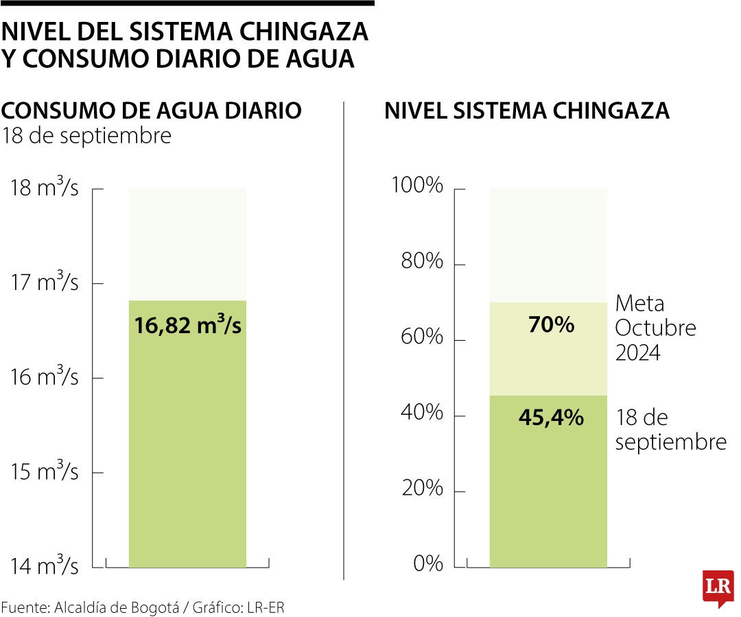 La Alcaldía señaló que el fenómeno de La Niña no presentó los niveles esperados.