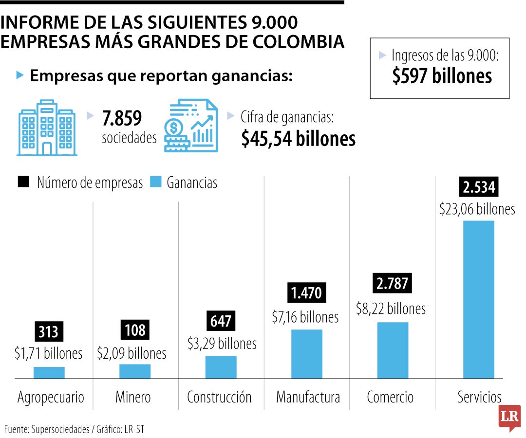 Las 9000 empresas más grandes de Colombia