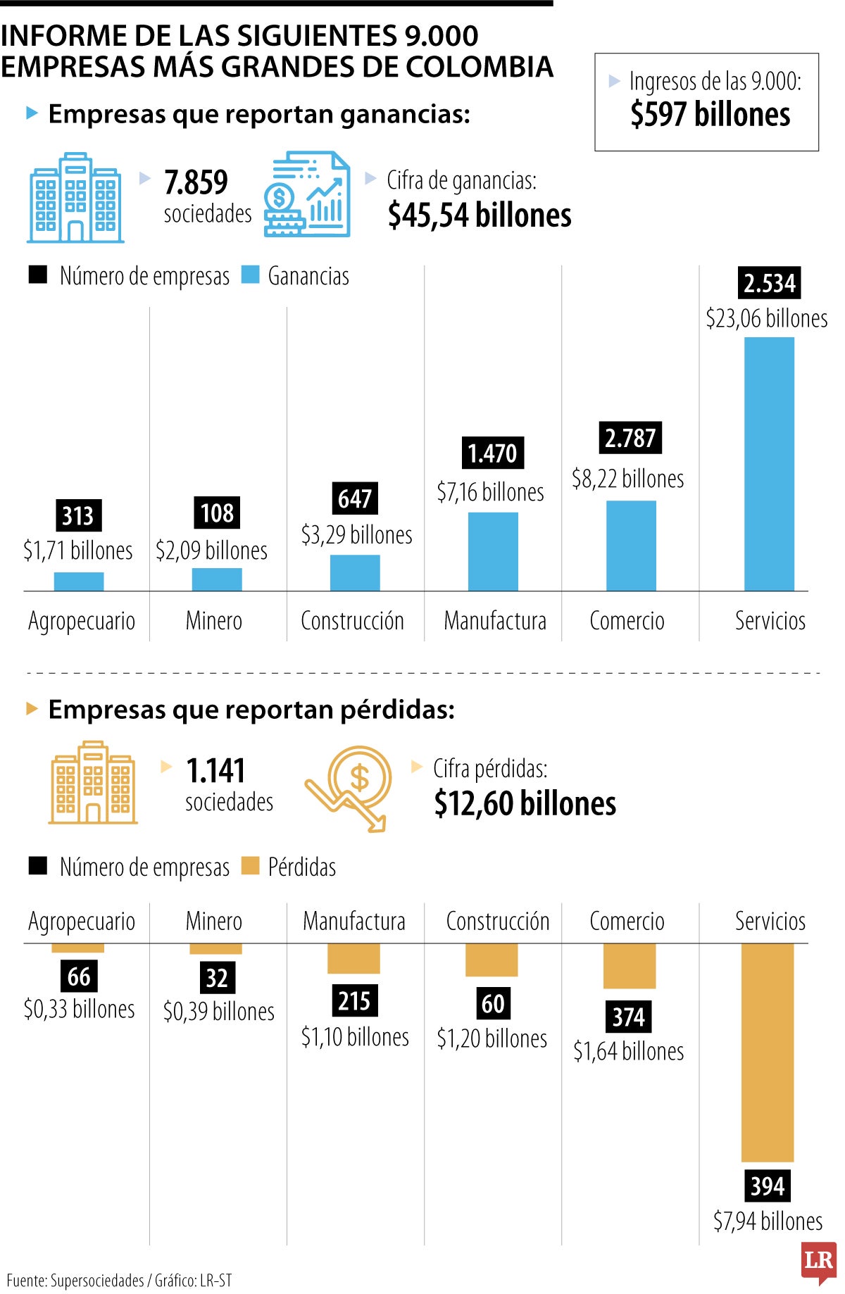 Las 9000 empresas más grandes de Colombia