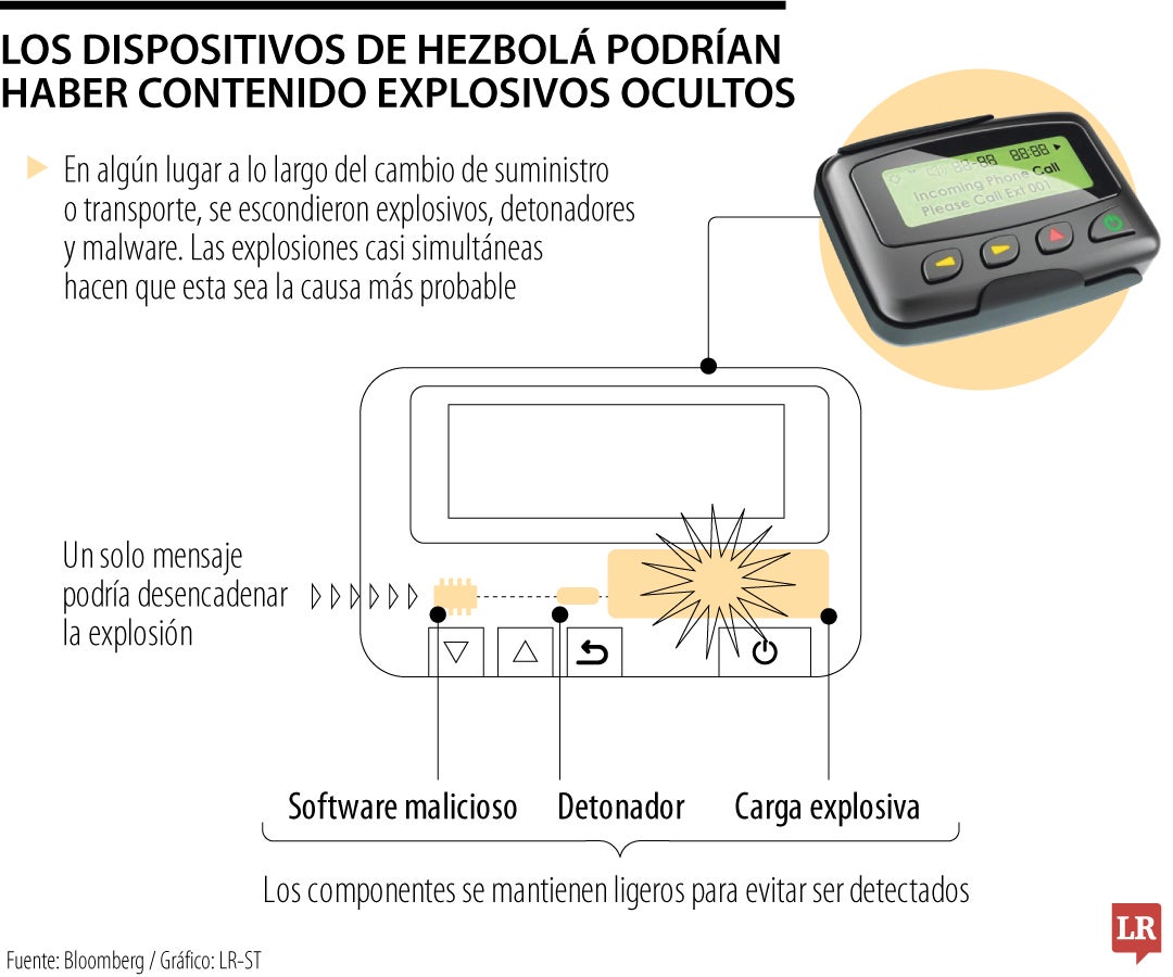 Los dispositivos de Hezbolá podrían haber contenido explosivos