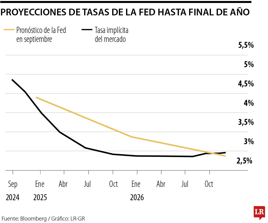 Proyecciones de tasas de la Fed