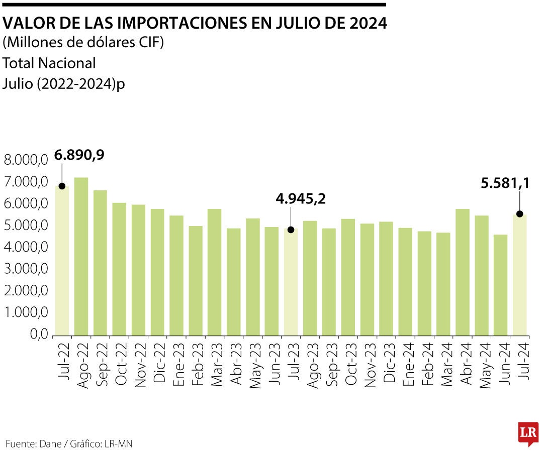 El Dane mencionó que el comportamiento obedeció principalmente al aumento del 18% en las manufacturas.