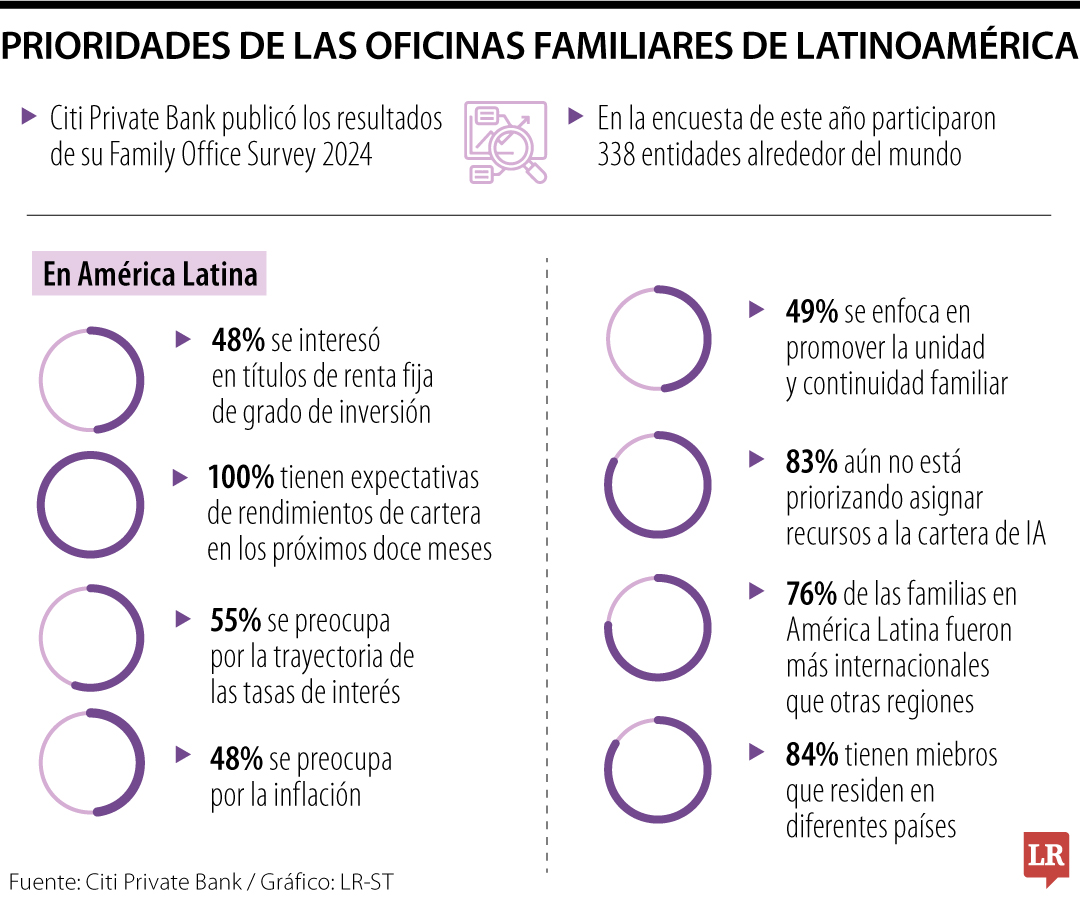 Preservar las acciones y cumplir expectativas, entre las prioridades de las family office