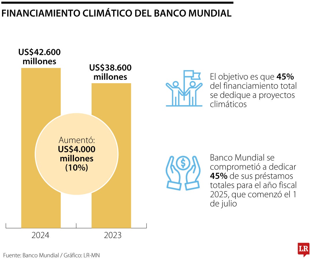 Banco Mundial invirtió cifra récord