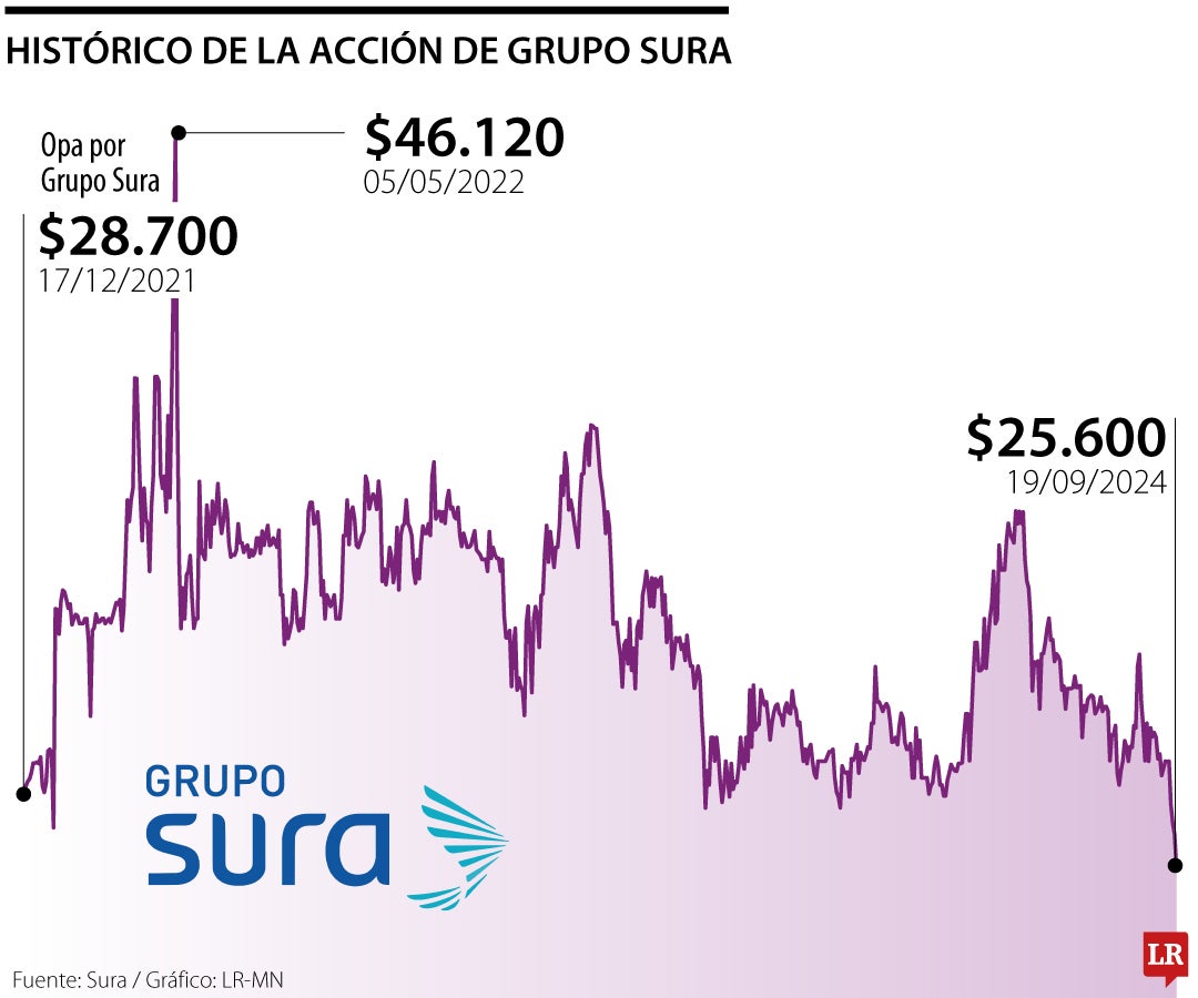 La acción ordinaria de Sura está por debajo del precio de la primera OPA de Gilinski