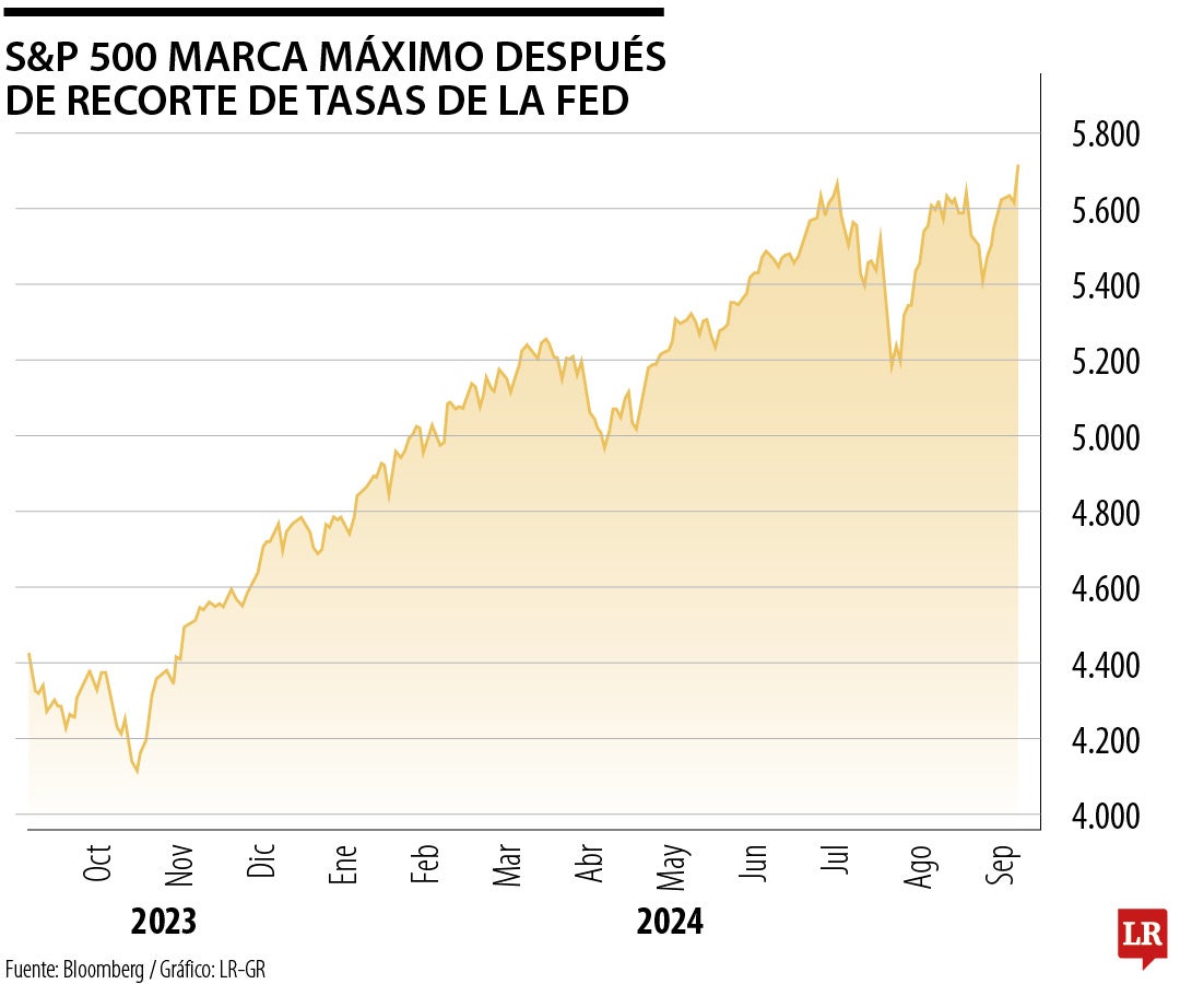 Índice S&P 500 alcanza máximos