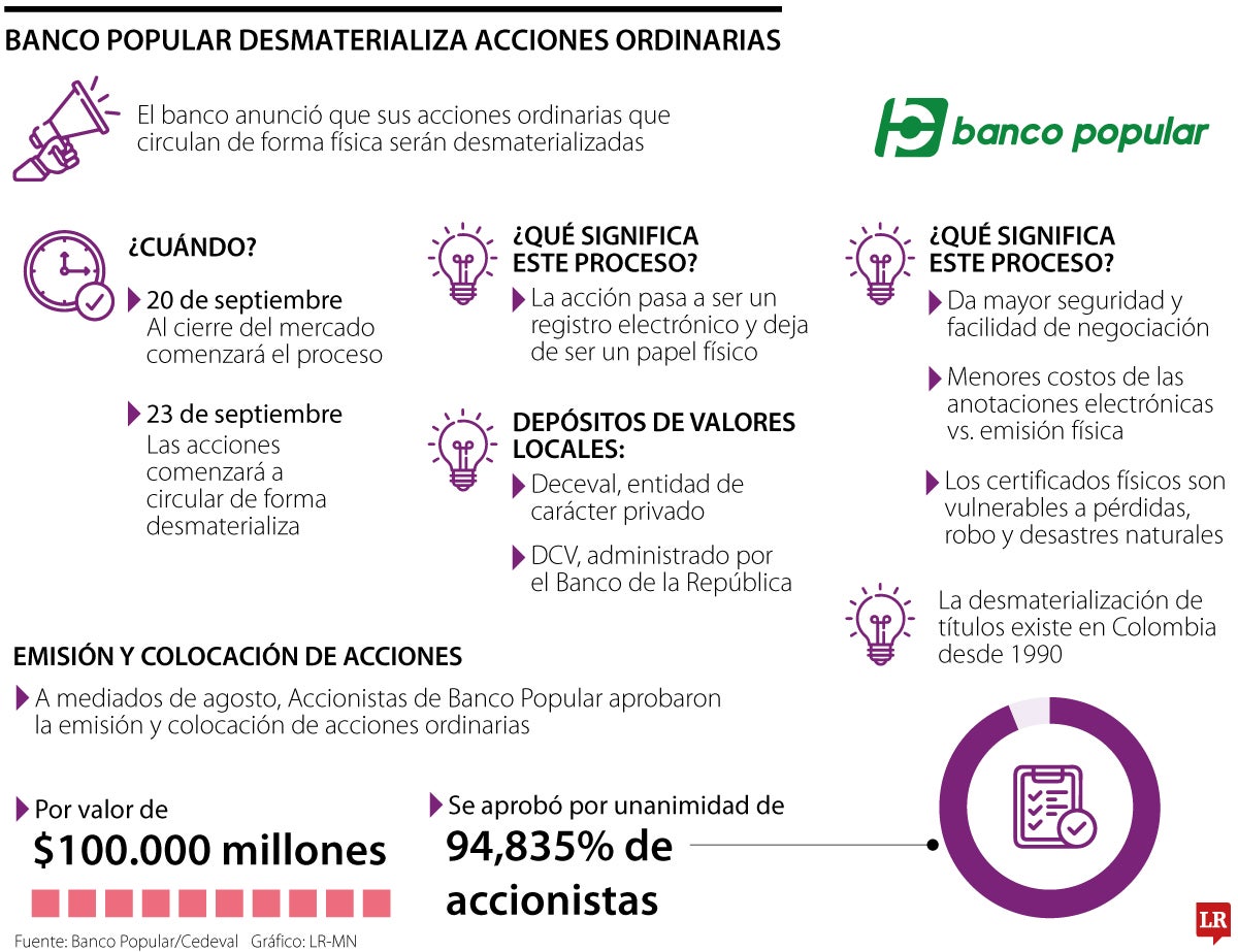 Banco Popular desmaterializa acciones ordinarias 