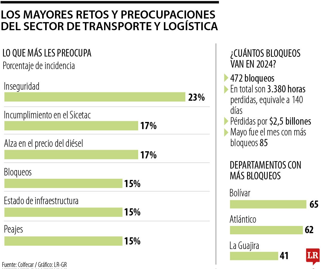 Preocupaciones sector transporte