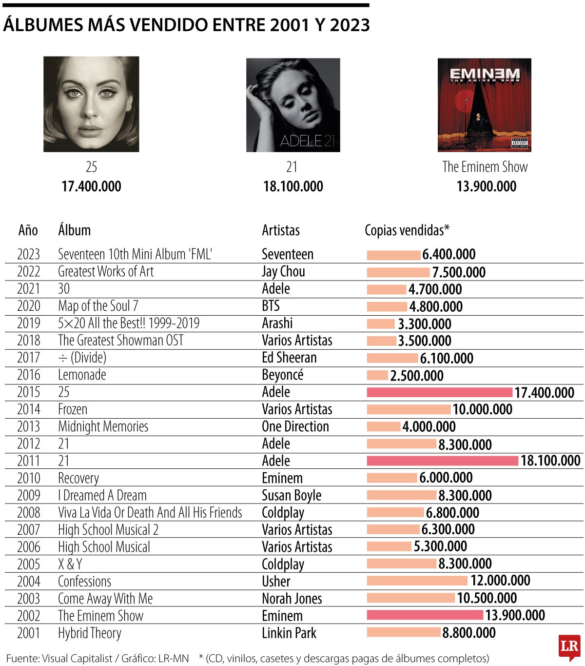 Álbumes más vendidos entre 2001 y 2023