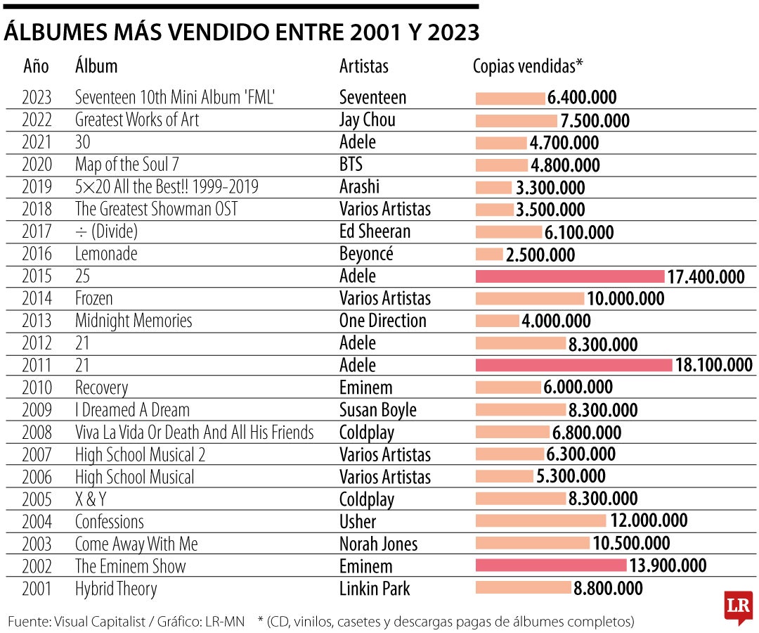 Álbumes más vendidos entre 2001 y 2023