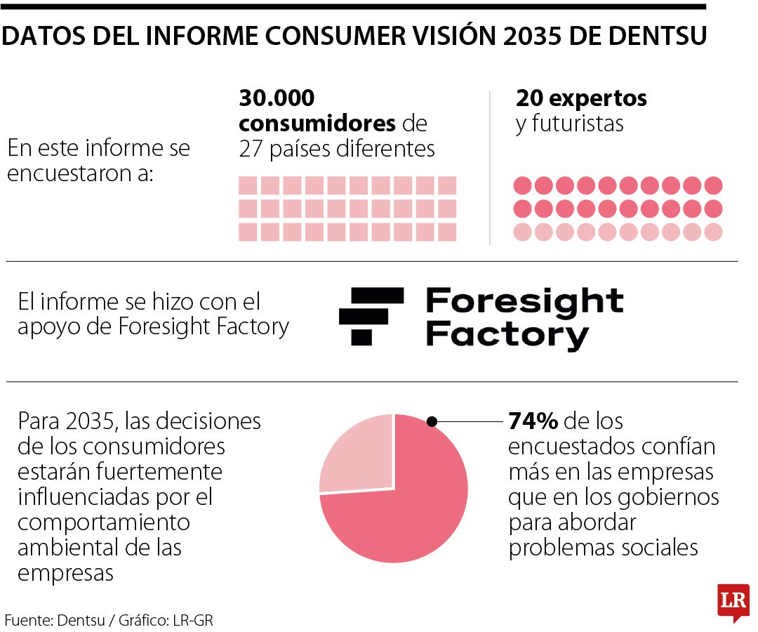 Datos del informe 'Consumer Vision 2035'