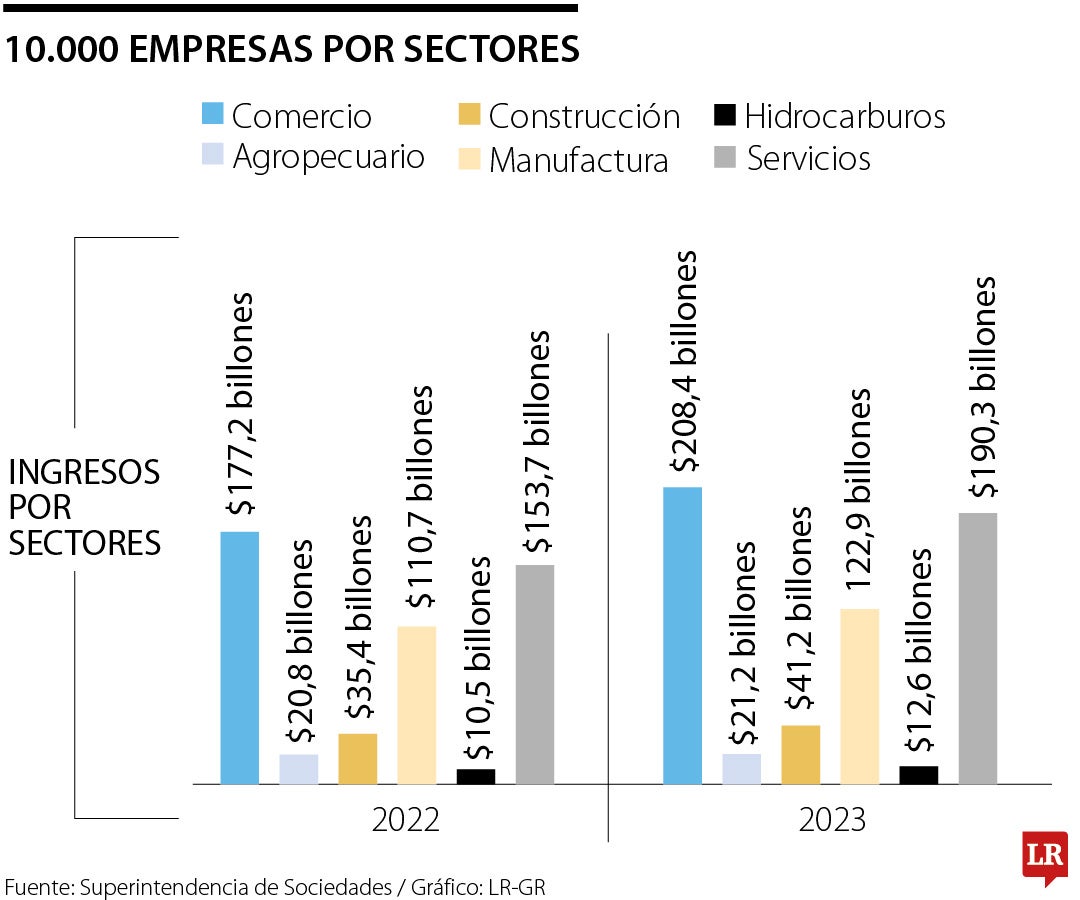 Empresas por sectores