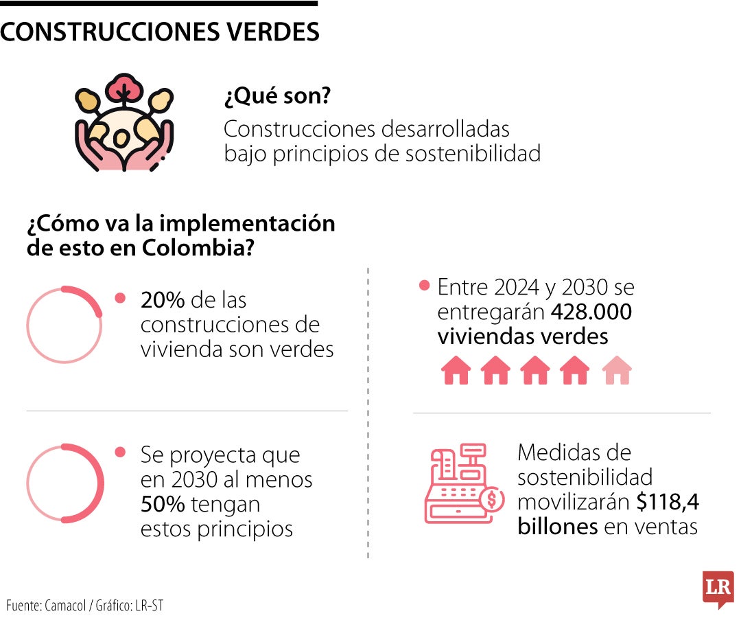 Construcciones verdes en Colombia