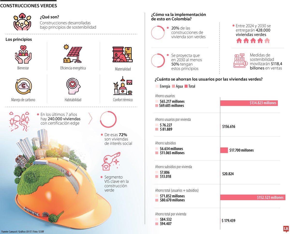 Construcciones verdes en Colombia