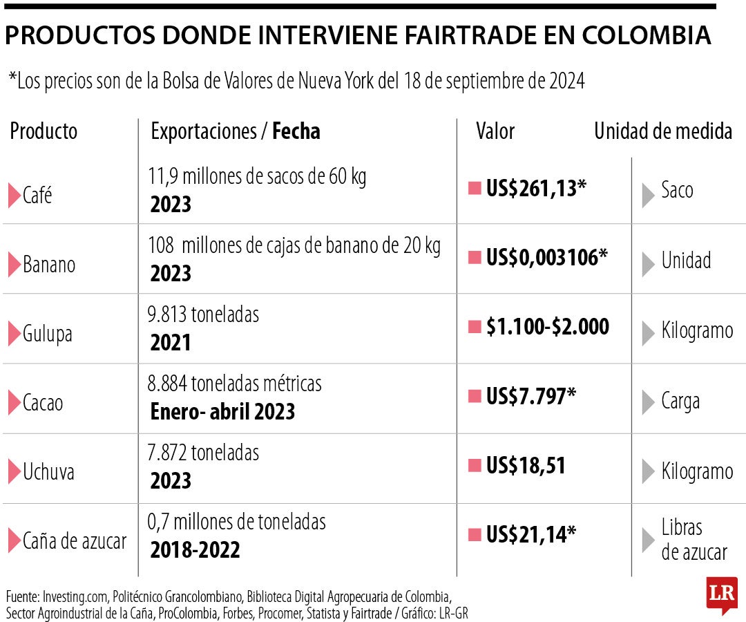 Productos Fairtrade en Colombia