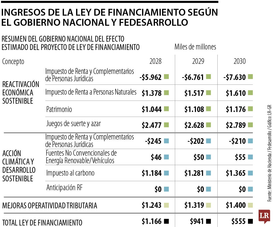 Corficolombiana ve posibilidad de un recorte más profundo en el presupuesto 2025