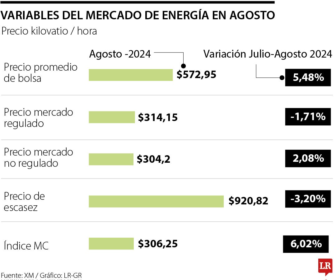 Variables del mercado de energía en agosto