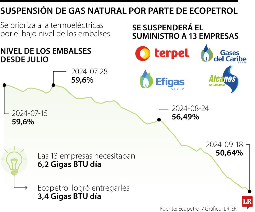 Suspensión de gas natural por parte de Ecopetrol