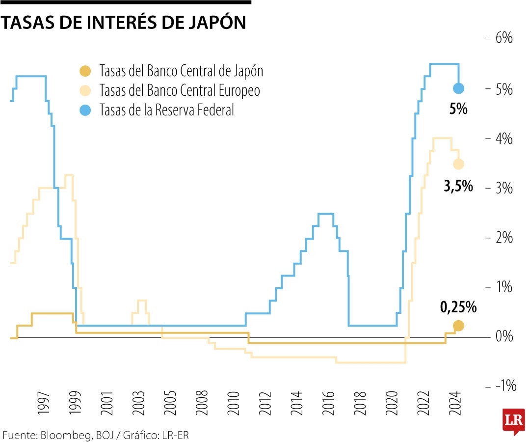 Tasas de interés de Japón