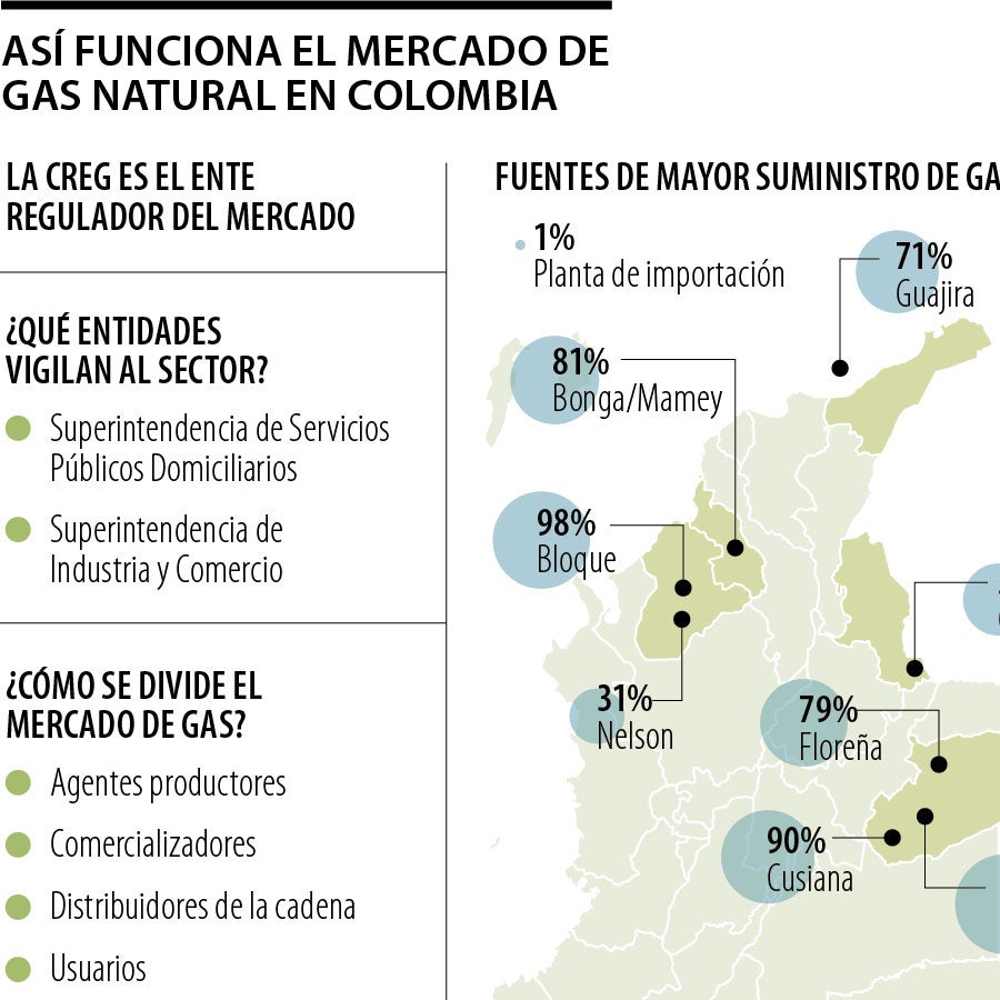 Así funciona el mercado del gas natural, impactado por el bajo nivel de ...