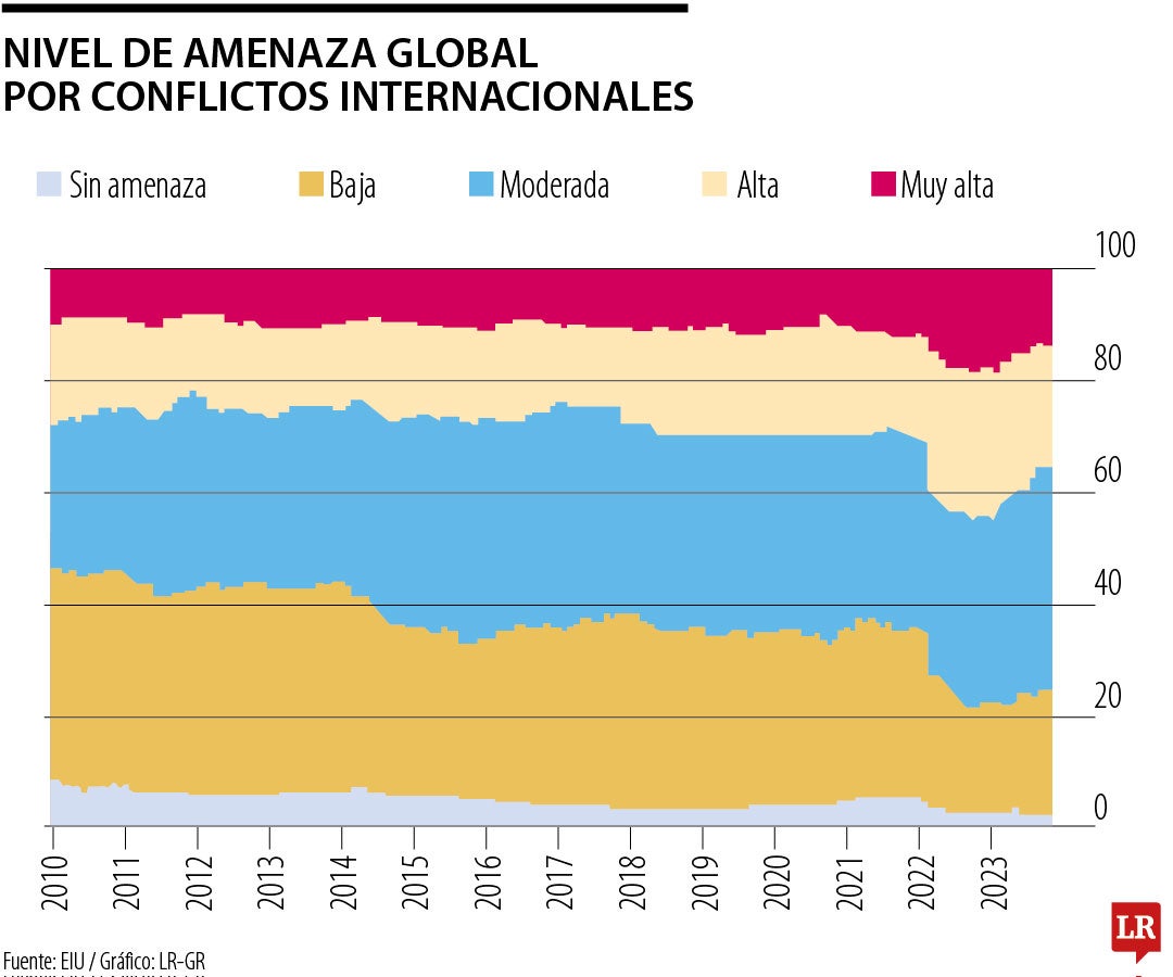 Amenazas globales