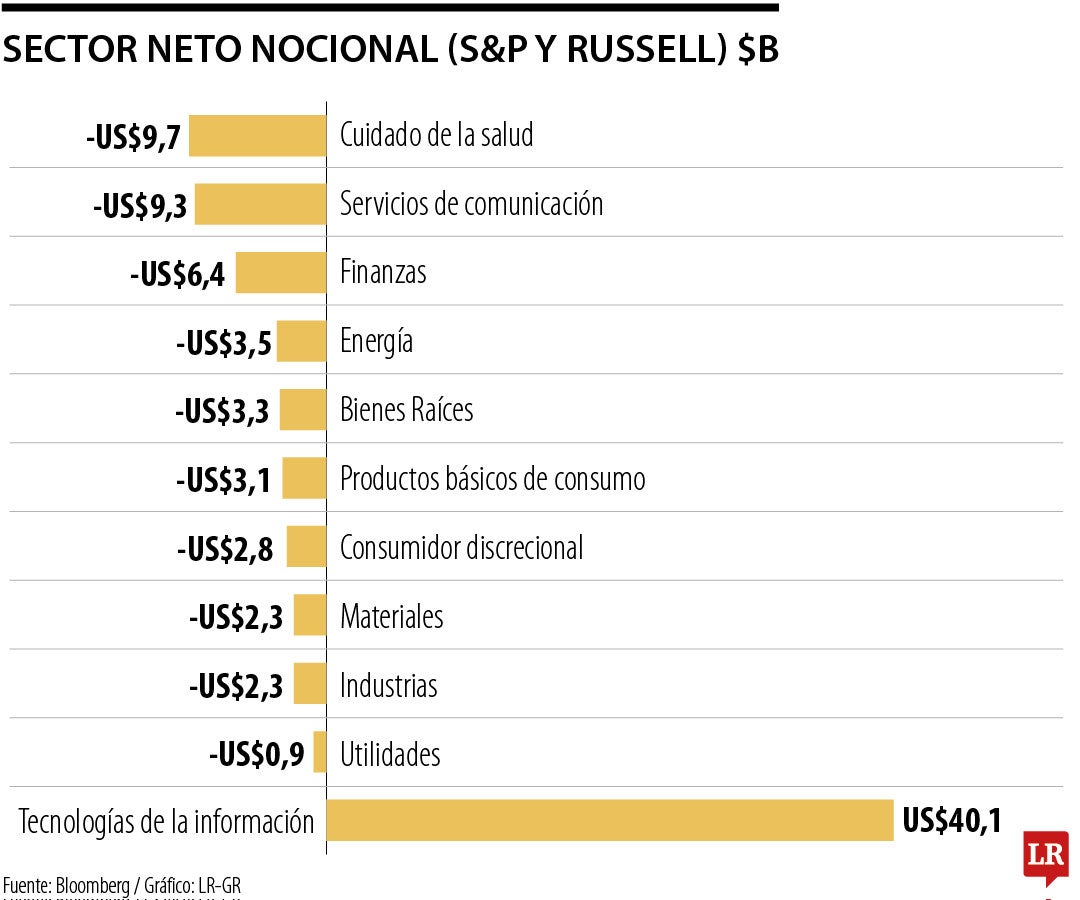 Sector neto nocional (S&P y Russell) $B