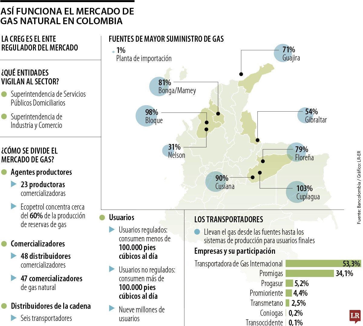 Mercado de gas natural en Colombia