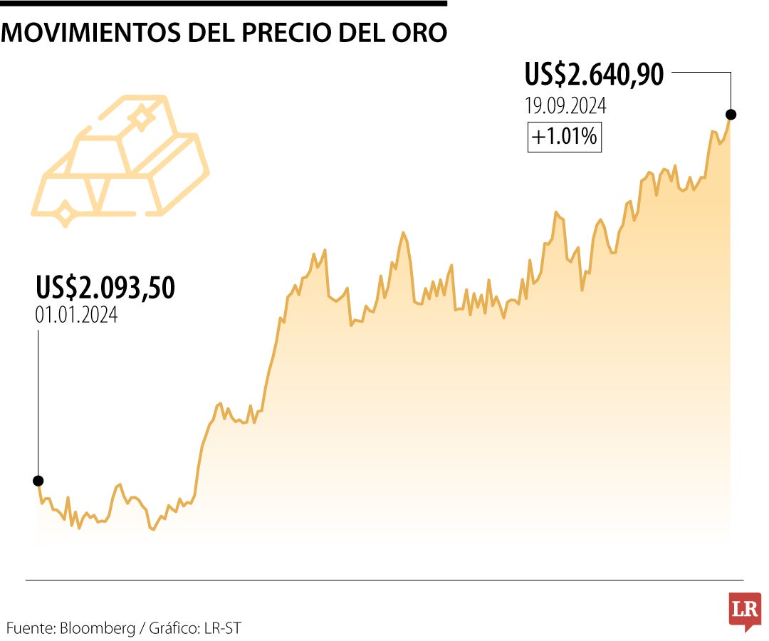 Movimiento de los precios del oro