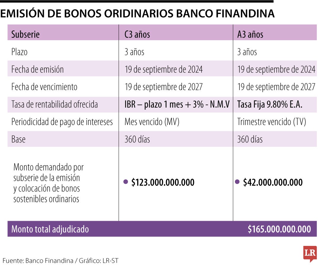 Emisión de bonos oridinarios Banco Finandina