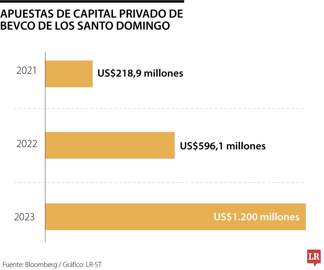 Inversiones de capital privado de la familia Santo Domingo