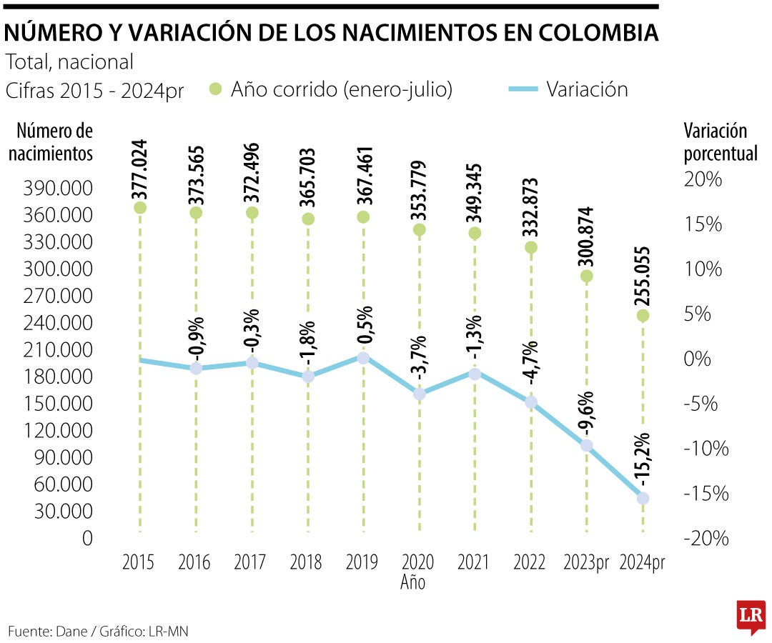 Reporte nacimientos en Colombia a julio de 2024