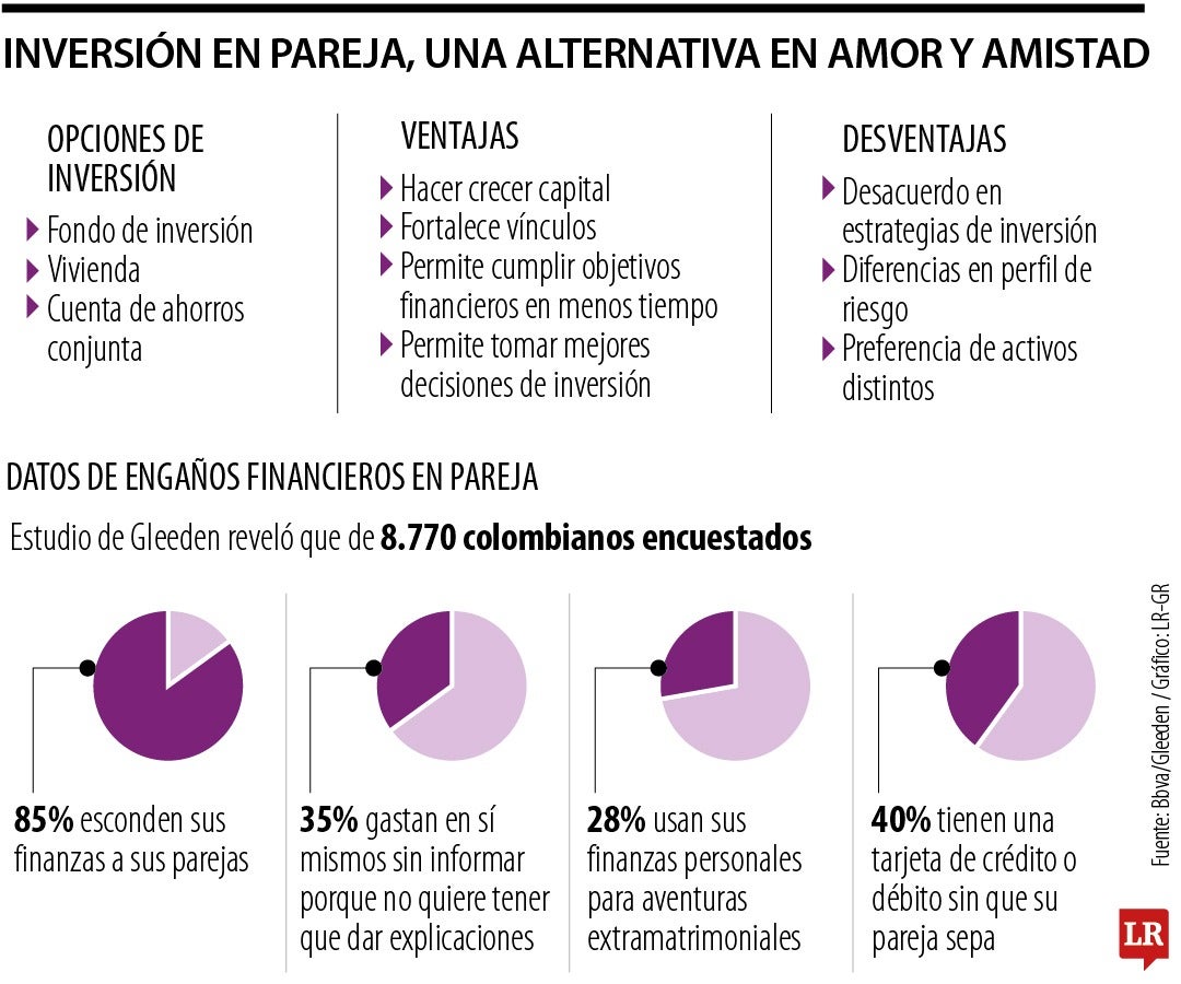 En el marco del mes de amor y la amistad, ¿conviene hacer inversiones con su pareja?