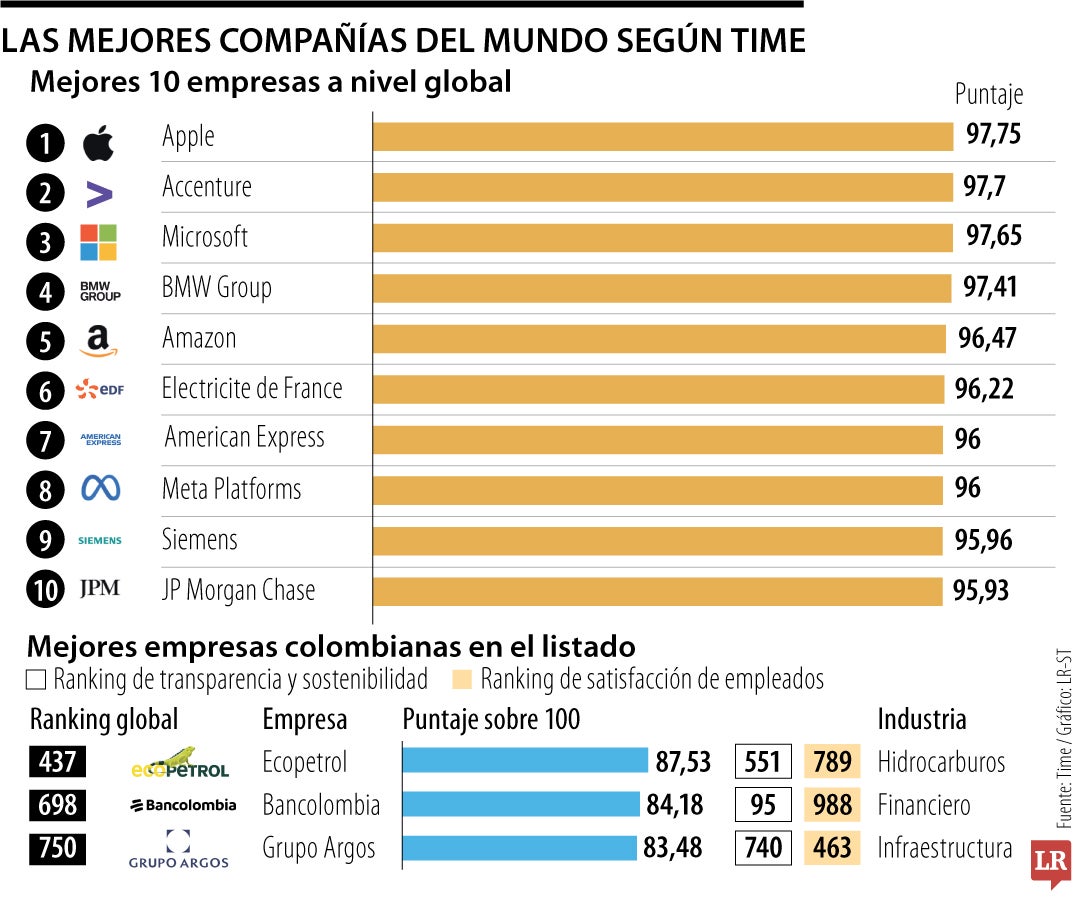 Mejores empresas en 2024 según Time