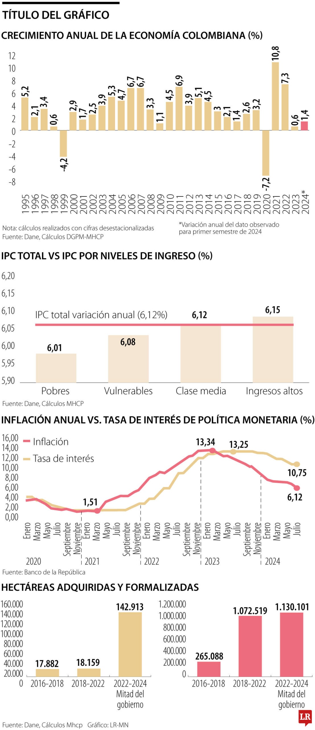 Balance fiscal, económico y sectorial en dos años de gobierno