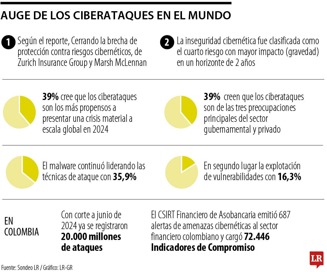 Los ciberataques y el ransomware pesarán US$24.000 millones a 2027 en el mundo